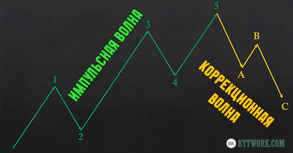 волны Эллиота в трейдинге.