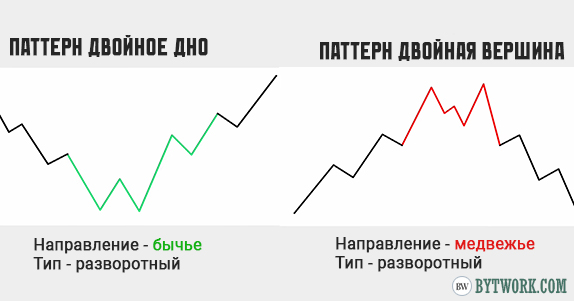 двойная вершина и топ.
