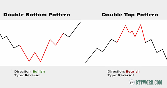 Double Top and Double Bottom.