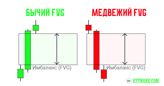 Медвежий и бычьий FVG.