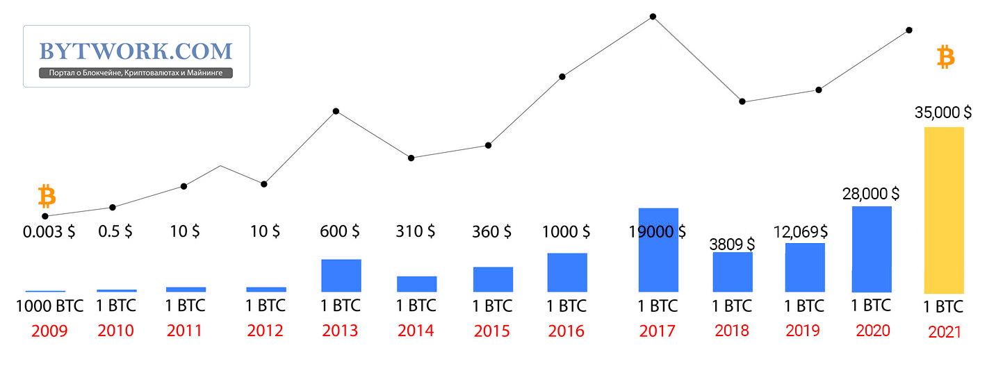 График курса биткоина по месяцам сколько майнится 1 биткоин 2021
