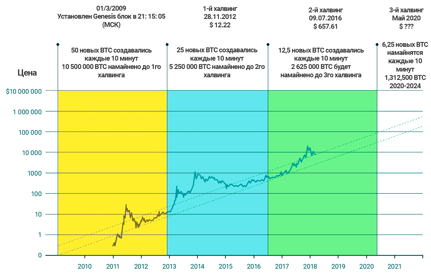 Халвинг биткоина даты и график bitcoin курс за все время