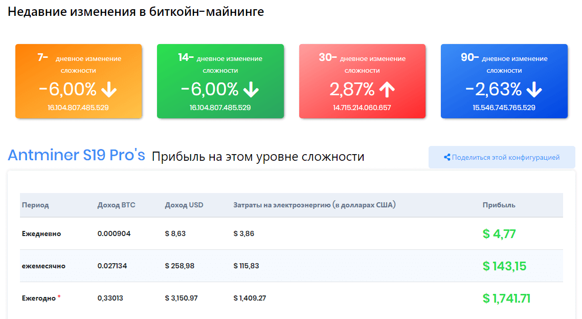 Сколько времени майнить 1 биткоин 2021 перевод биткоинов в рубли калькулятор