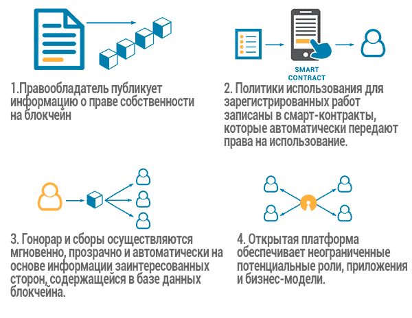 Суть смарт контрактов. Смарт контракт. Смарт контракт схема. Что такое смарт контракт в блокчейне. Умные контракты блокчейн.