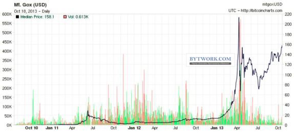 График курса биткоин за всю историю обсуждение биткоина