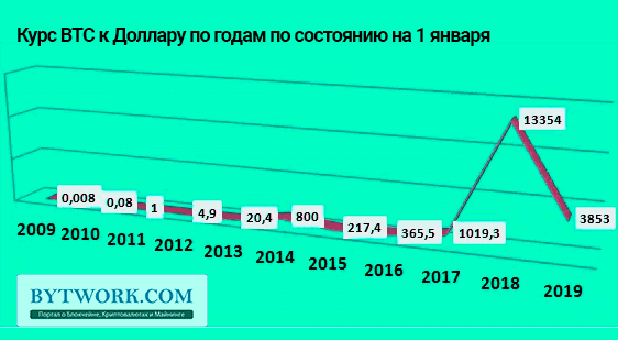 Биткоин курс с 2008 по 2021 Биткоин курс с 2008 по 2021 нбд банк обмен биткоин нижний