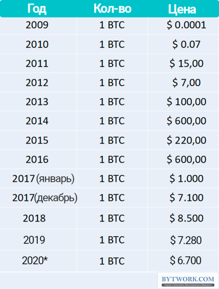 Как рос биткоин по годам таблица цен am200 ethereum