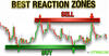 Support and Resistance zones explained.