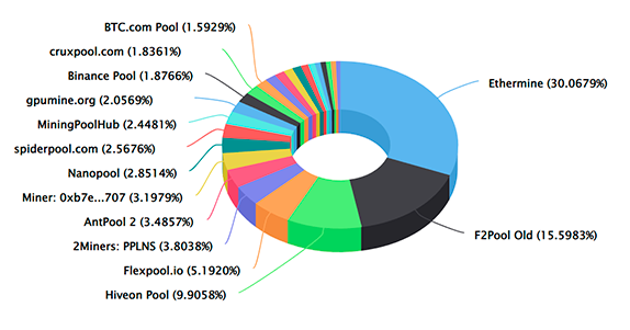Ethereum mining pool distribution nba playoff odds 2022