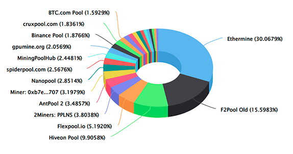 eth pools