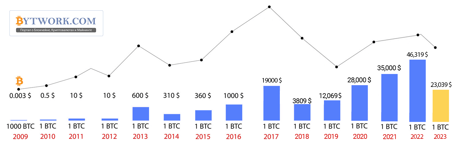 Bitcoin Price History Chart - All Time [2008-2024] Historical Data