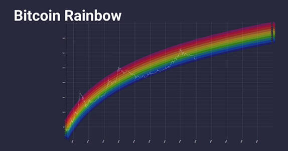 радужный график Bitcoin