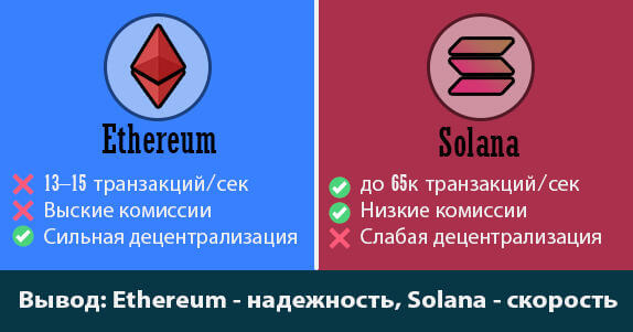 сравнение ETH и SOL