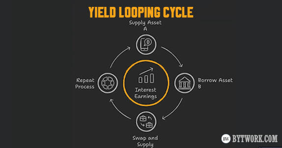 crypto looping explained infographic.