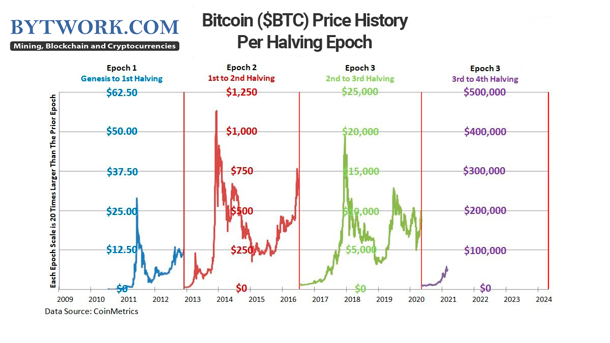 bitcoin evolution graph)