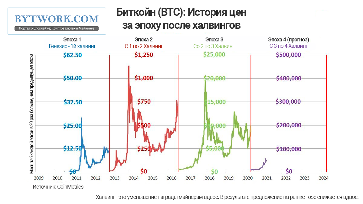 bitcoin курс график за всю историю