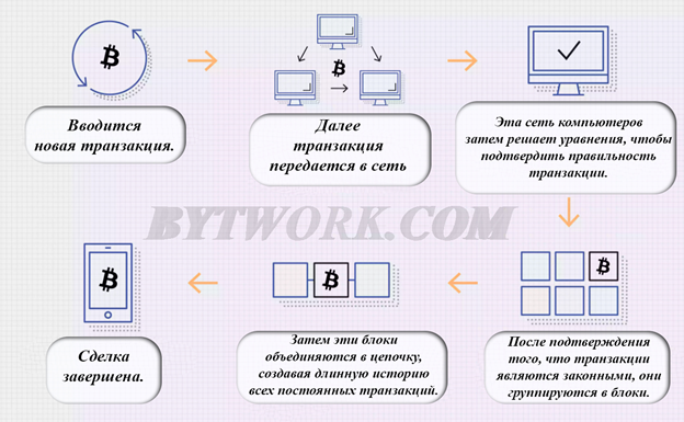 Blockchain-  API  -       