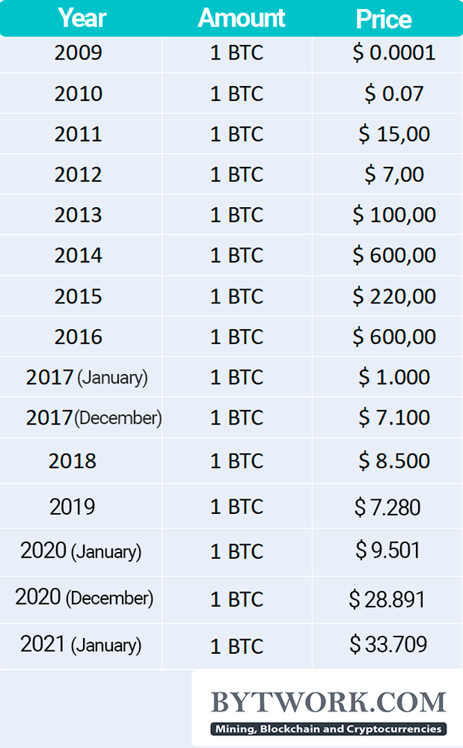 bitcoin prezzo per data crypto promettenti