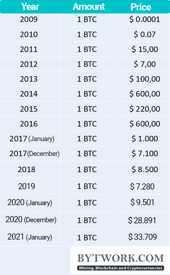 Bitcoin price usd historical