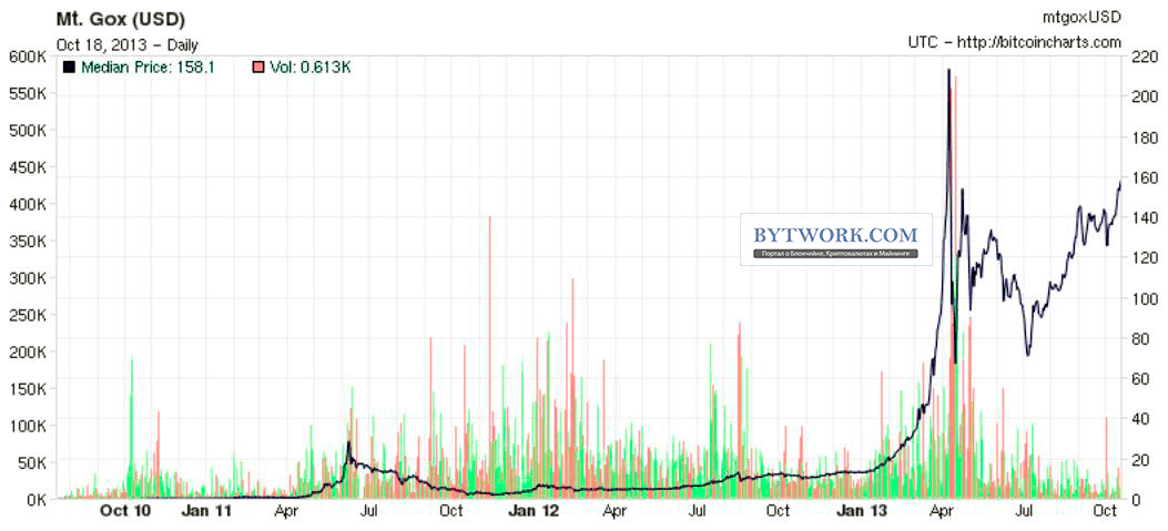 биткоин график с 2010