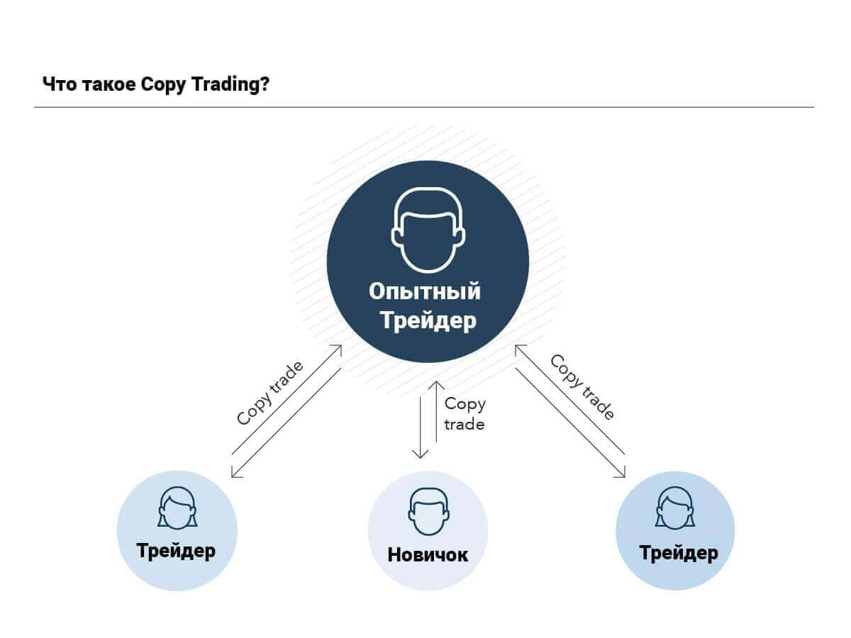 Что такое копи трейдинг. Смотреть фото Что такое копи трейдинг. Смотреть картинку Что такое копи трейдинг. Картинка про Что такое копи трейдинг. Фото Что такое копи трейдинг