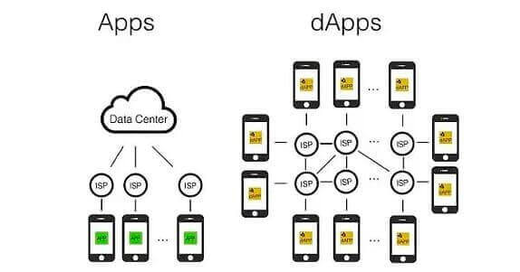 Что такое dapps в криптовалюте. Смотреть фото Что такое dapps в криптовалюте. Смотреть картинку Что такое dapps в криптовалюте. Картинка про Что такое dapps в криптовалюте. Фото Что такое dapps в криптовалюте