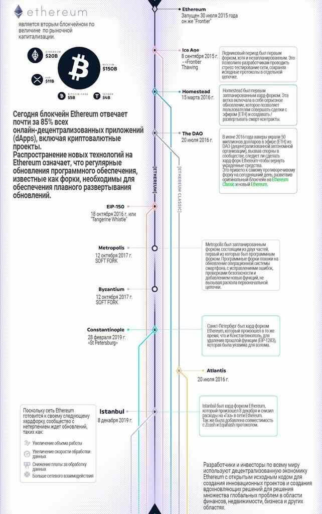 Что такое форк эфира. forki eth. Что такое форк эфира фото. Что такое форк эфира-forki eth. картинка Что такое форк эфира. картинка forki eth. Что вы слышали о форках криптовалюты? Форки – это такие ответвления от оригинальных цифровых валют (например, Bitcoin или Ethereum), когда создаются новые монеты с некоторыми изменениями функций. Их можно даже назвать клонами оригинальных криптовалют. Вообще, слово fork переводится на русский как «вилка», в программировании означает изменение первичного кода с целью создания проекта. В чем особенность этих форков? Каких видов они бывают? Что нужно о них знать, и как пользователям реагировать на изменения? Давайте попробуем разобраться.