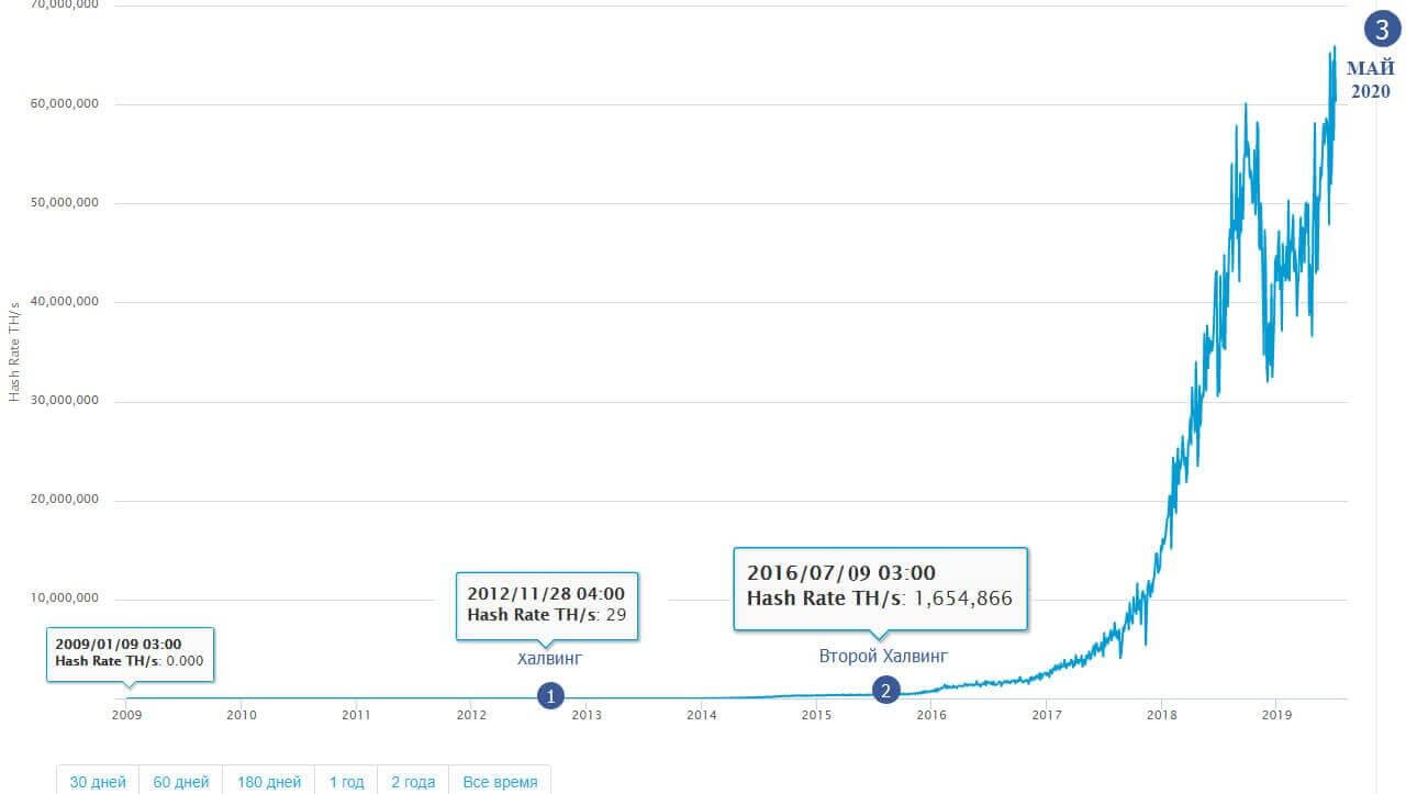 Какой асик после халвинга. Халвинг биткоина. Халвинг биткоина даты. Xalving qrafik bitkoine. Халвинг биткоина 2020.
