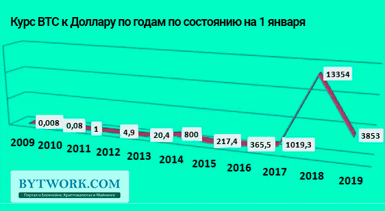 bitcoin курс график за всю историю