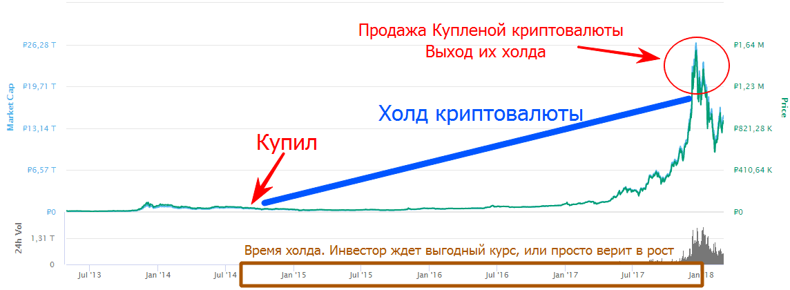 Что значит ходить криптовалюту