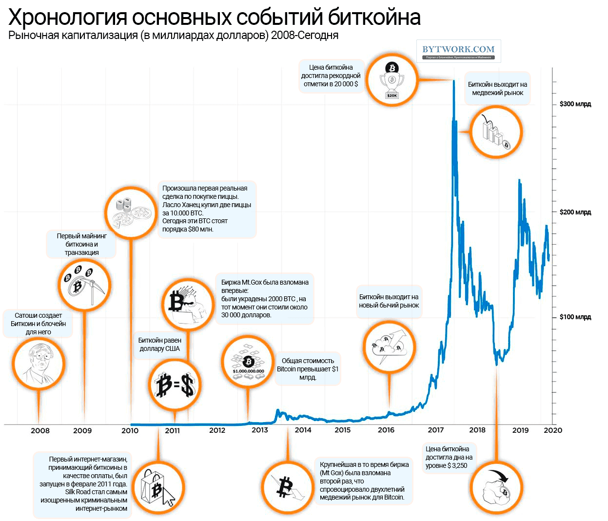 История цен биткоина по годам История цен биткоина по годам майнинг фермы электричество