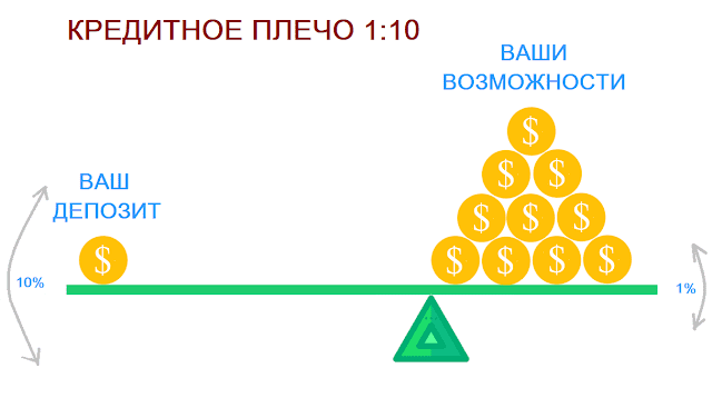 Что значит торговать с плечом на бирже криптовалют