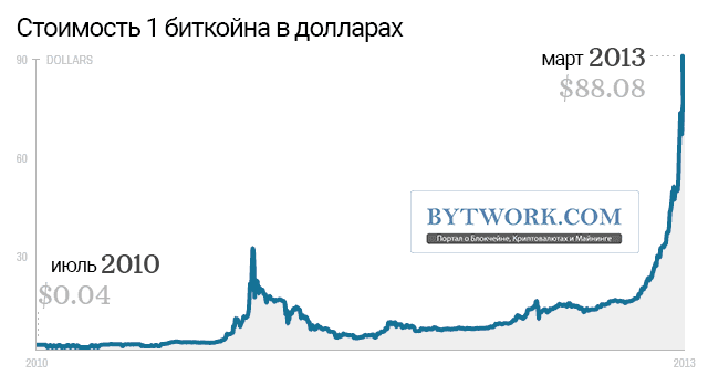 Когда появился биткоин и сколько. Биткоин появился в 2008.