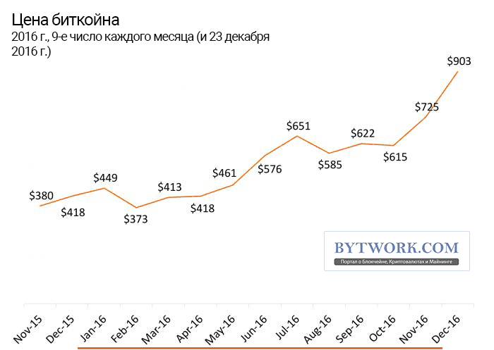 Когда появился биткоин и сколько. Биткоин в 2009 году. Биткоин стоил в 2009. 1 Биткоин в рублях в 2009 году. Биткоин в 2009 количество.