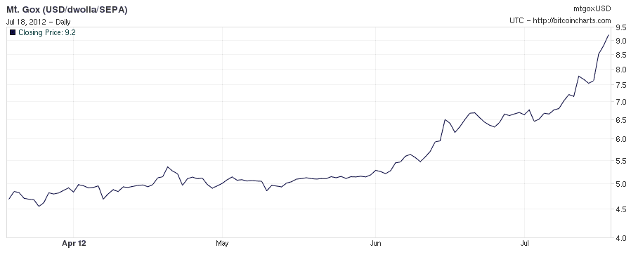 Биткоин в 2012. Биткоина в! 2012. Биткойн в 2012.