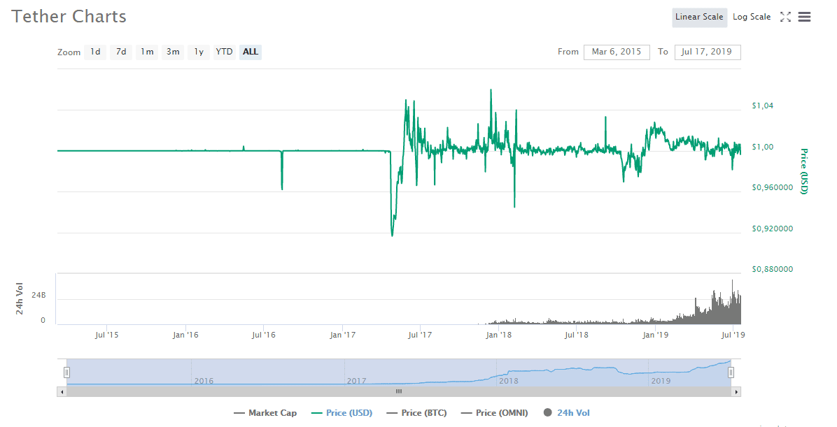 что такое stablecoin в криптовалюте. Смотреть фото что такое stablecoin в криптовалюте. Смотреть картинку что такое stablecoin в криптовалюте. Картинка про что такое stablecoin в криптовалюте. Фото что такое stablecoin в криптовалюте