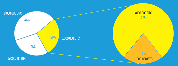 Bitcoin сколько осталось добыть биткоин просмотр транзакций