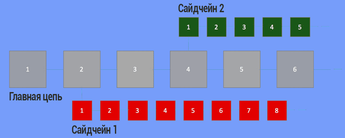 Что такое сайдчейн простыми словами. Смотреть фото Что такое сайдчейн простыми словами. Смотреть картинку Что такое сайдчейн простыми словами. Картинка про Что такое сайдчейн простыми словами. Фото Что такое сайдчейн простыми словами
