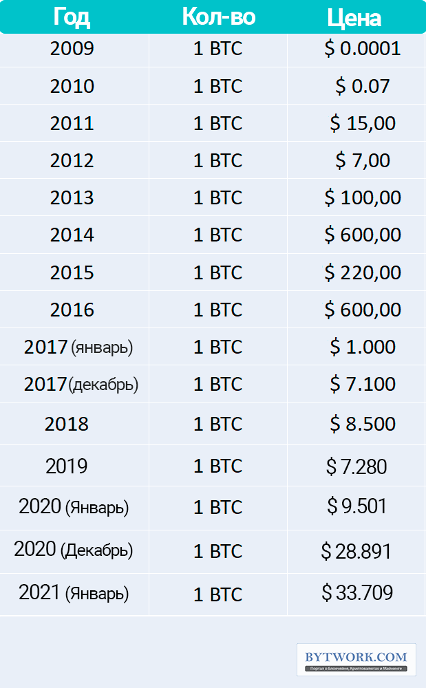 цена биткоина таблица по годам